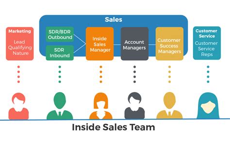 development areas for sales reps